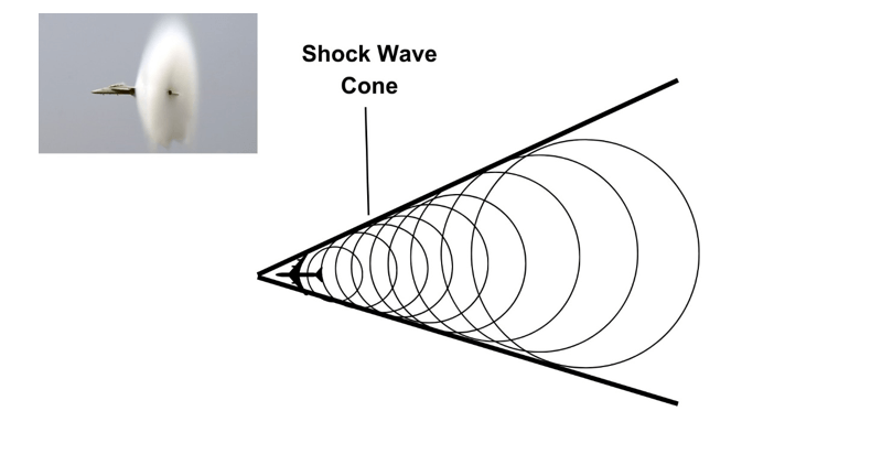 Illustration of a sonic boom caused by a supersonic aircraft, showcasing shock waves and the Mach cone formation in the sky